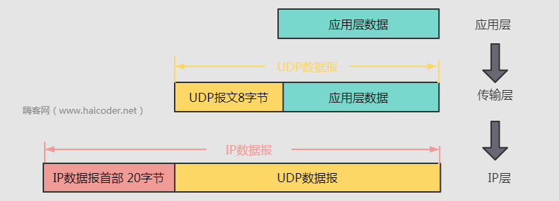 04_UDP数据包特点.png